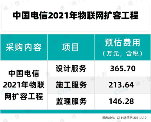 中國電信啟動2021年物聯網擴容工程服務集采，推動物聯網應用服務發展
